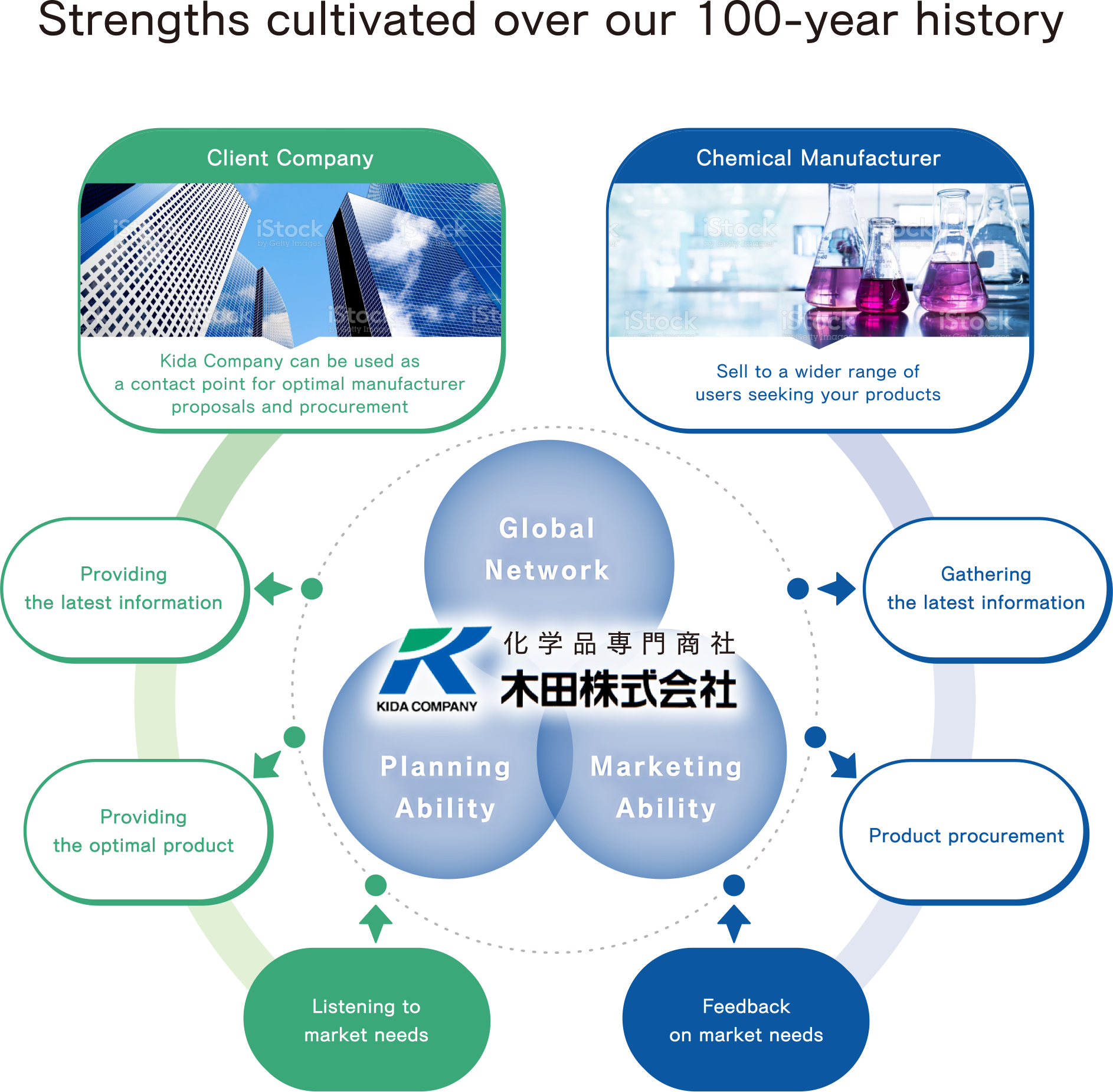 Strengths cultivated over our 100-year history